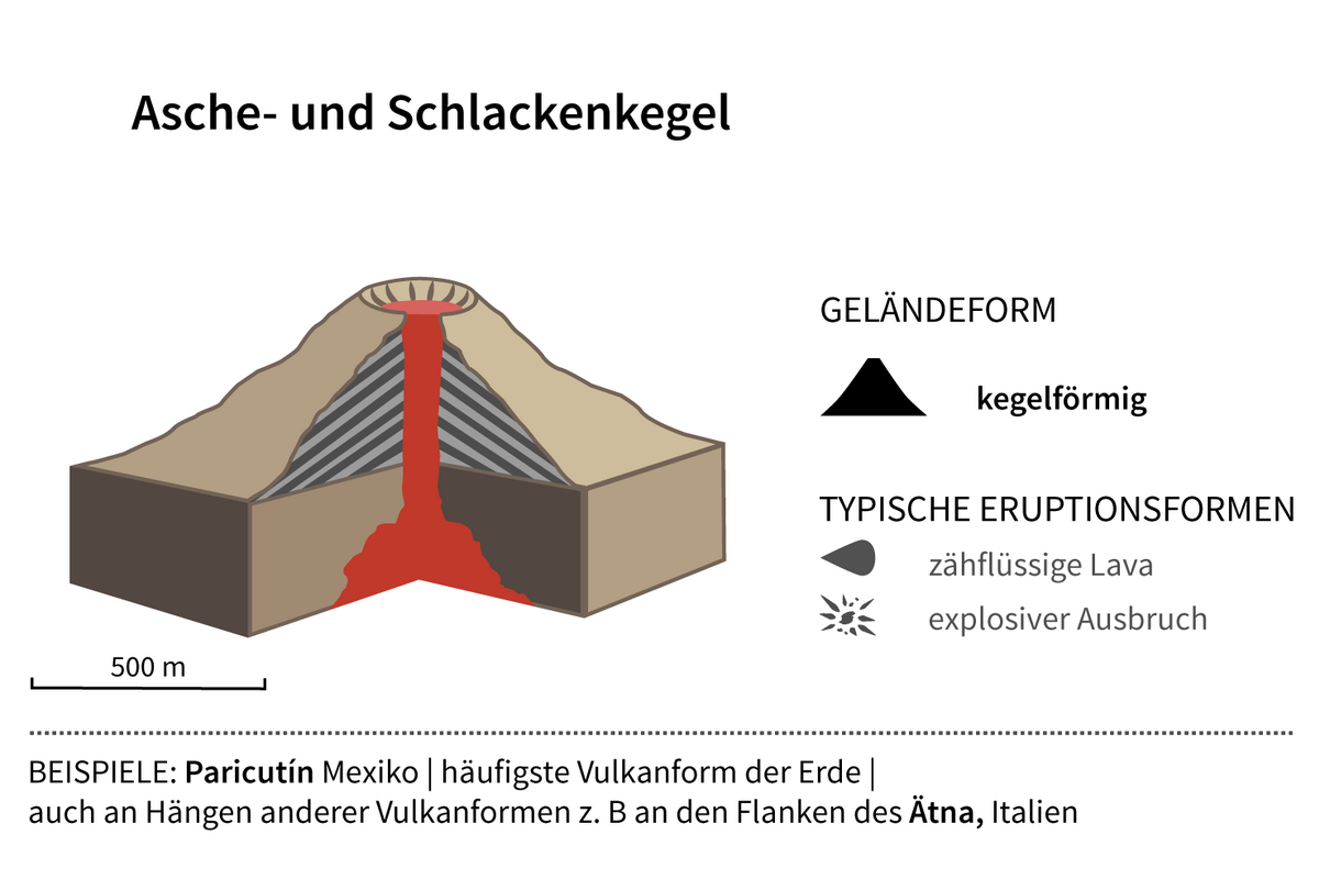 Grafik Vulkantyp Asche- Schlackekegel
