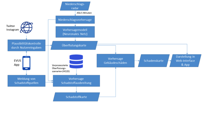 Übersicht des EVUS Vorhersagemodells. Durch die Analyse von Nutzereingaben in sozialen Medien und der EVUS App werden die Vorhersagen in Echtzeit geprüft und die Modellergebnisse ggf. angepasst. Inhalt & Grafik: Robert Sämann Schematische Abbildung
