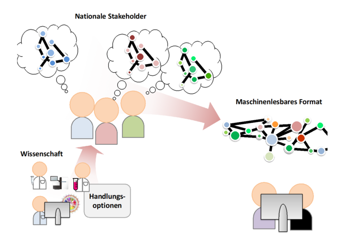 Für die Erstellung von digitalen Wissensrepräsentationen (Ontologien) werden Schlüsselkonzepte aus Handlungsoptionen und Ergebnissen internationaler Berichte und den Diskussionen nationaler Stakeholder extrahiert.