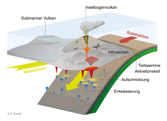 Vulkanismus an Subduktionszonen schematische Zeichnung Subduktion