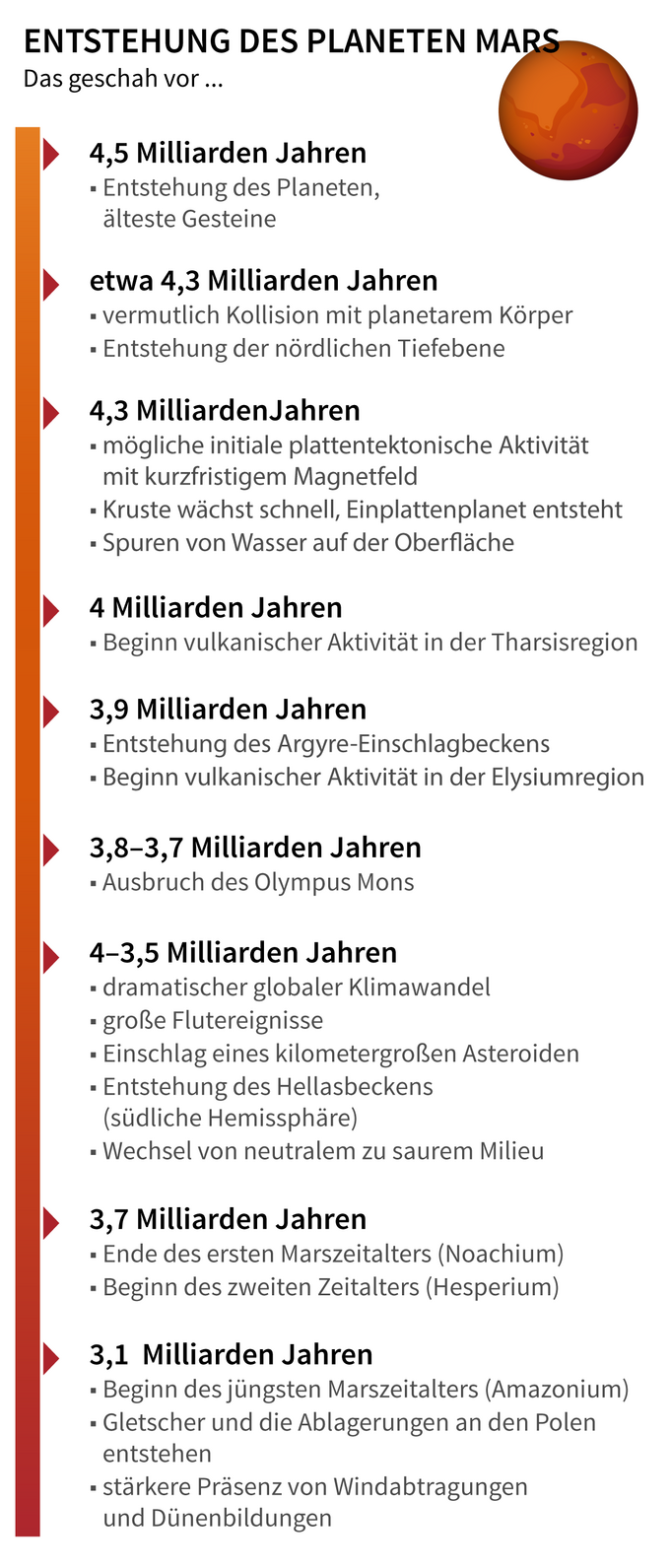 Grafik Zeitleiste Entstehung Mars