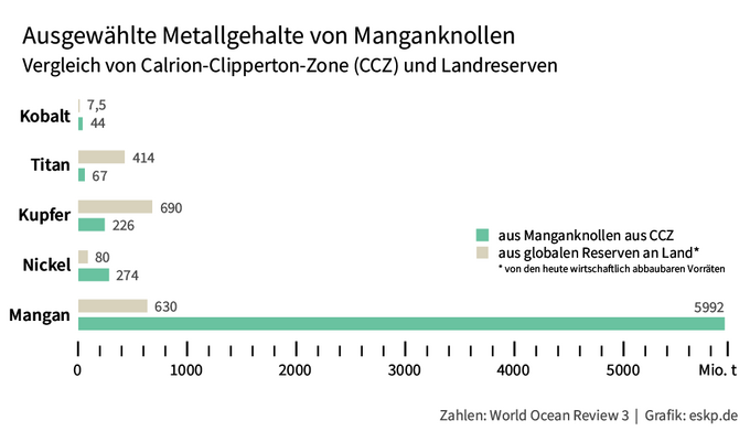 Ausgewählte Metallgehalte von Manganknollen