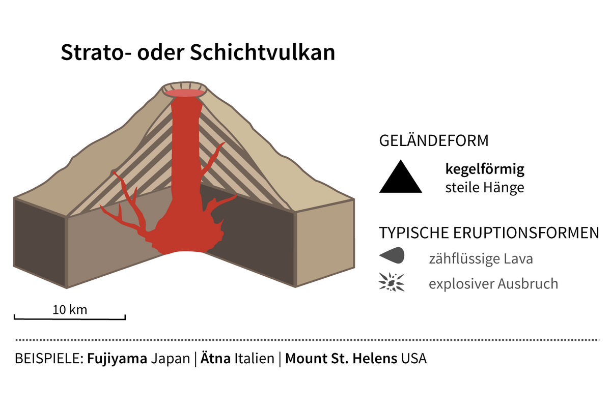 Grafik Vulkantyp Strato-, Schichtvulkan