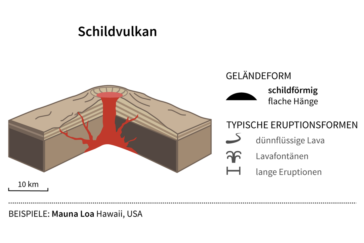 Grafik Vulkantyp Schildvulkan
