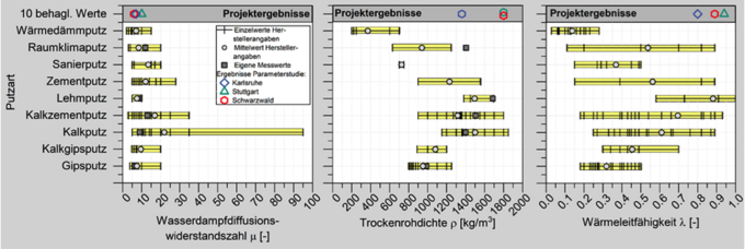 Vergleich einzelner Parameter des Anforderungsprofils des neuen Putzsystems. Grafik: KIT Grafik Vergleich Parameter Putzsysteme