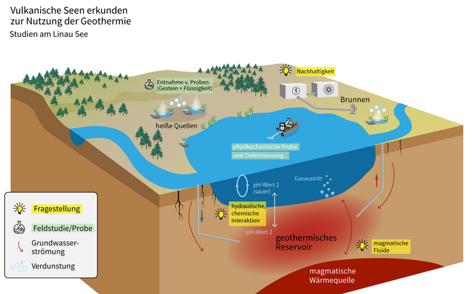 Studien zur Nutzung der Geothermie an vulkanischen Seen. Blockgrafik Landschaft mit See und Messinstrumenten