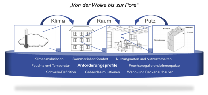 Vorgehensweise des Projekts: "Von der Wolke bis zur Pore". Grafik: KIT
