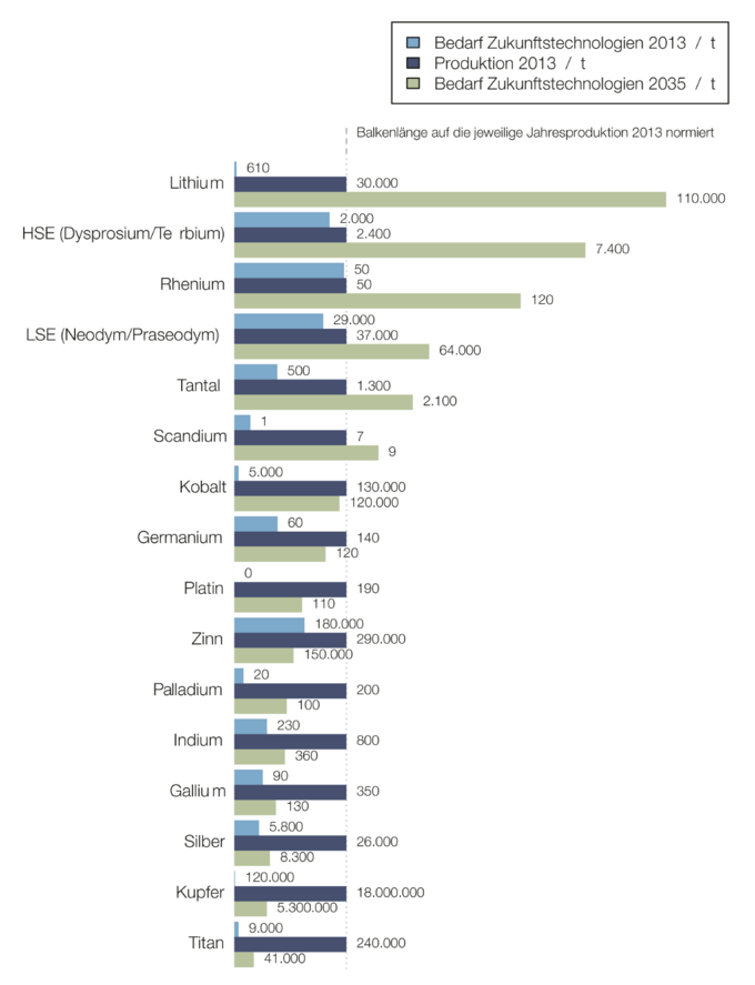 Bedarf unterschiedlicher Rohstoffe für ausgewählte Zukunftstechnologien. Grafik: BGR Grafik Balkendiagramm Bedarf an Metallen ESKP-Themenspezial Rohstoffe in der Tiefsee