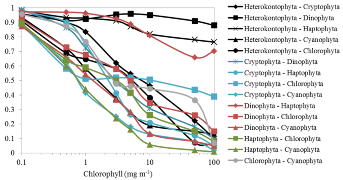 Similaritätsindex zwischen verschiedenen Algengruppen Diagramm