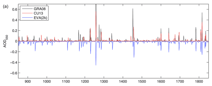 Rekonstruktionen der Vulkanismus-Aktivität für das letzte Jahrtausend, dargestellt in der Reduktion der optischen Dichte (AOD) in der Stratosphäre. Diagramm Vulkanismus-Aktivität letzte Jahrtausend
