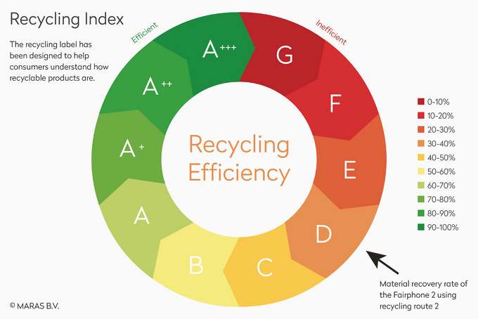 Grafik Recyclingfähigkeit Kreislauf A–G
