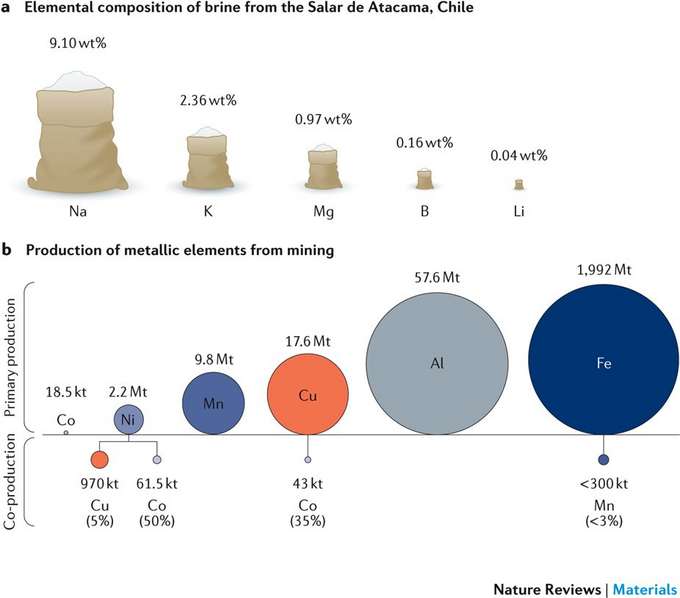Infografik The elemental composition of brine from the Salar de Atacama in Chile Infografik The elemental composition of brine from the Salar de Atacama in Chile