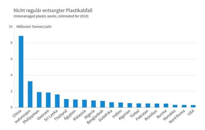 Quelle: Jambeck, J.R., Andrady, A., Geyer, R., Narayan, R., Perryman, M., Siegler, T., Wilcox, C., Lavender Law, K. (2015): Plastic waste inputs from land into the ocean, Science, 347, p. 768-771 Infografik Balkendiagramm Top 20-Länder Plastikabfall
