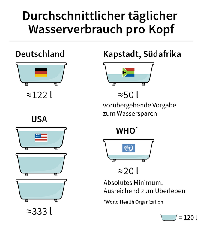 Grafik Wasserverbrauch