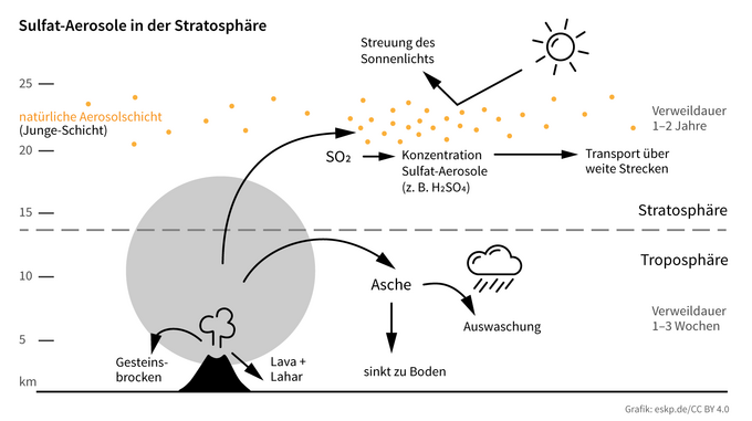 Sulfat-Aerosole in der Stratosphäre Grafik Transport von Sulfat-Aerosole in die Stratosphäre