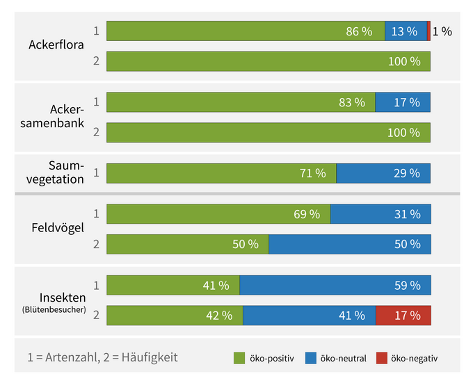 Effekte der ökologischen Landwirtschaft auf mittlere Artenzahl und Häufigkeit verschiedener Organismengruppen im Vergleich zur konventionellen Landwirtschaft  Balkendiagramme ökologische Landwirtschaft