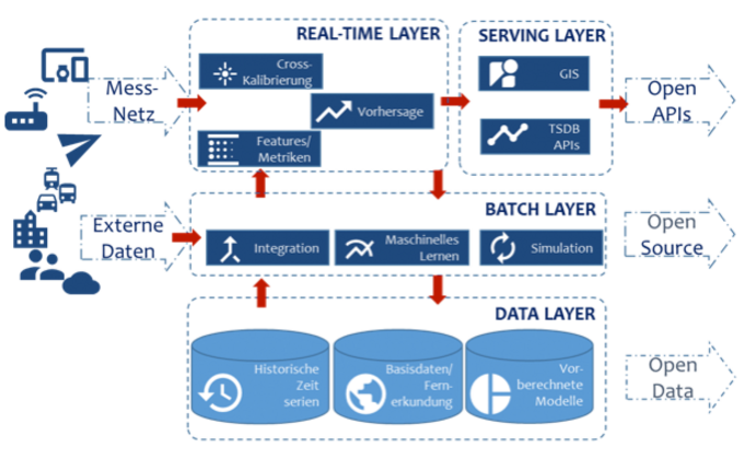 Big-Data-Architektur zur Verarbeitung verschiedenster Datenquellen, Grafik: KIT Prozesse von Big Data-Verarbeitung, Diagramm