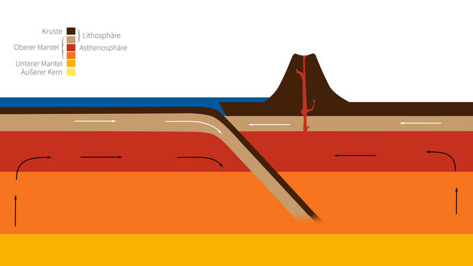Grafik Plattengrenze schematische Grafik zu Plattengrenze mit Vulkan