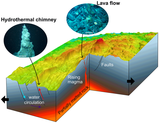 Blockbild Schematische Abb. ozeanischer Rücken