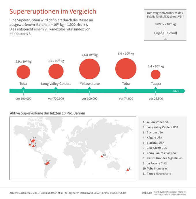 Grafik Darstellung der Eruptionsmasse Supereruptionen