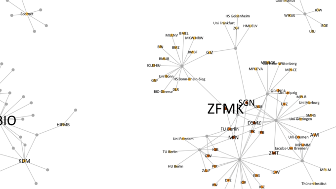 Biodiversität Forschung Netzwerk Grafik