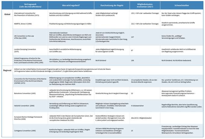 Infografik Übersicht internationaler Abkommen zu Müll im Meer