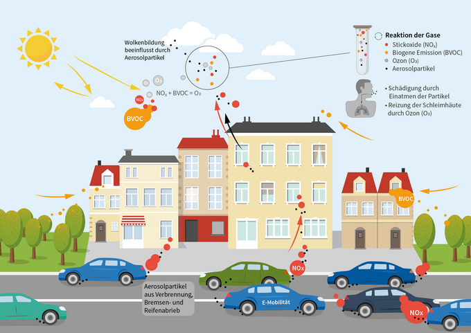 Abbildung 1: Prinzipskizze der Stadtatmosphäre als chemisches Reaktionsgefäß, Grafik: Wissensplattform Erde und Umwelt Grafik Schadstoffe in der Stadt