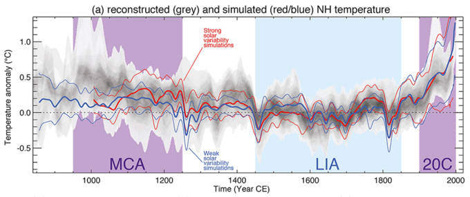 Gemittelte 2m-Temperaturen über der Nordhemisphäre einer Reihe von Klimamodellen (rote und blaue Kurven) sowie verschiedenen Proxy-Rekonstruktionen (graue Kurven) des Weltklimarates IPCC Grafik Temperaturkurve