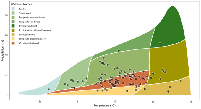 Die Nutrient Network sites (Kreise) decken bzgl. Mittlerer Jahrestemperatur und Niederschlag den Großteil der Klimazonen der Erde ab (farbiges Dreieck), wie auch viele der Haupt-Biome Diagramm