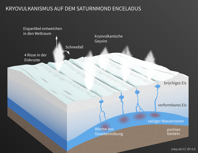 Grafik Blockbild Kryovulkanismus